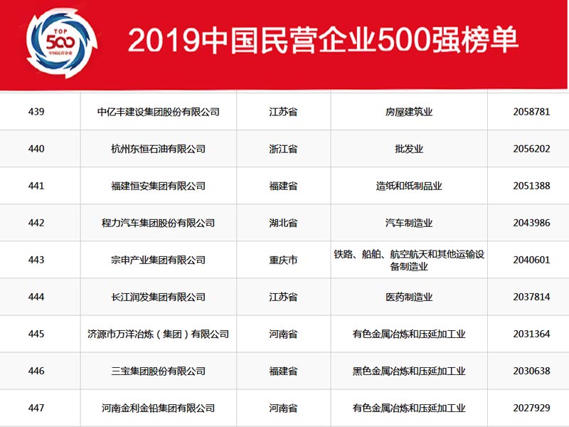 湖北程力集團在2019年中國民營企業(yè)500強中排名穩(wěn)中向好，2020年我們再創(chuàng)新高