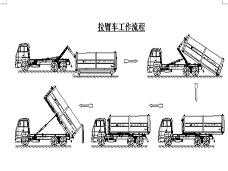 程力集團鉤臂垃圾車又被稱之為拉臂式垃圾車的工作流程是怎樣的？