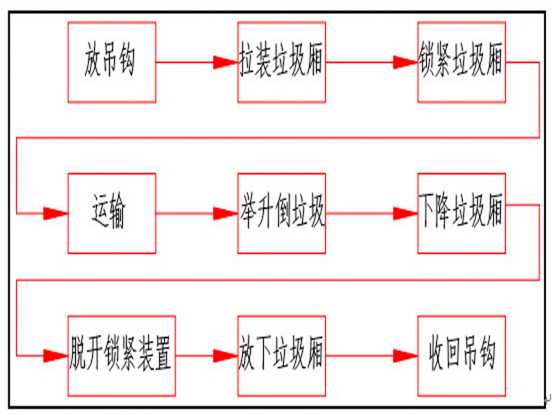 程力集團鉤臂垃圾車又被稱之為拉臂式垃圾車的工作流程是怎樣的？