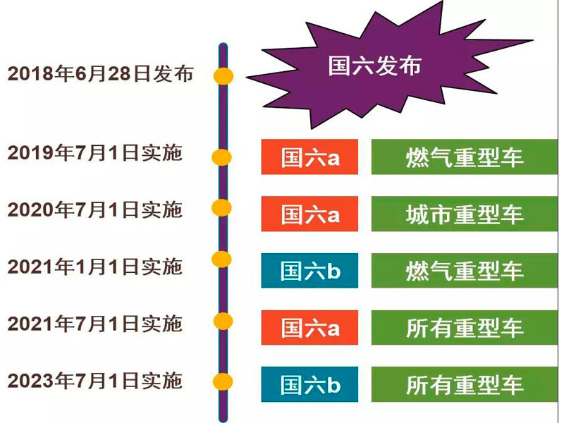 目前國六專用汽車對于很多朋友來說是不是就意味著國五不能上路了？